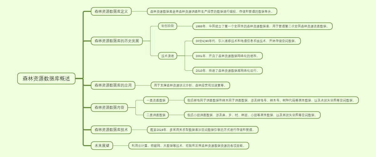 森林资源数据库概述