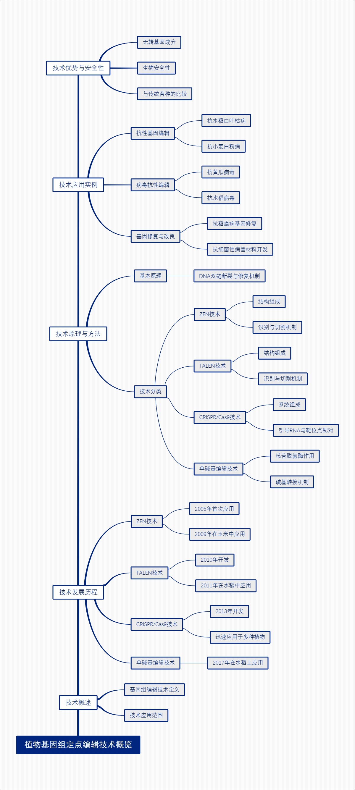 植物基因组定点编辑技术概览