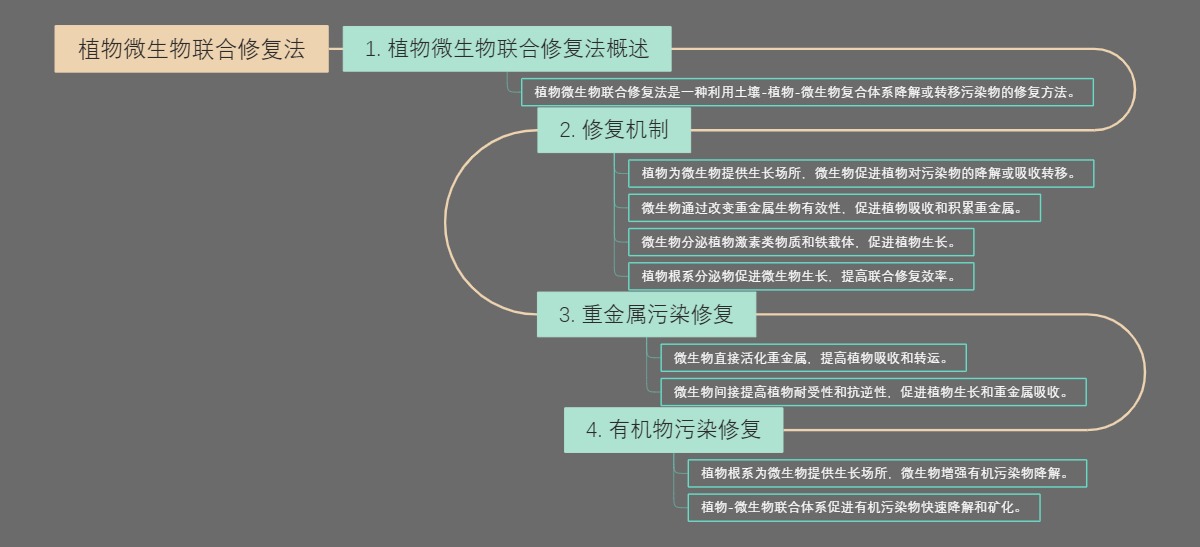 植物微生物联合修复法