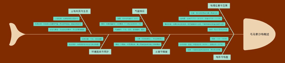 毛乌素沙地概述