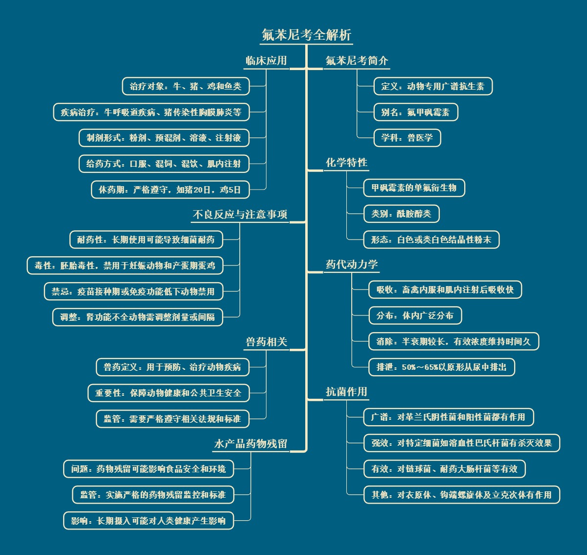 氟苯尼考全解析