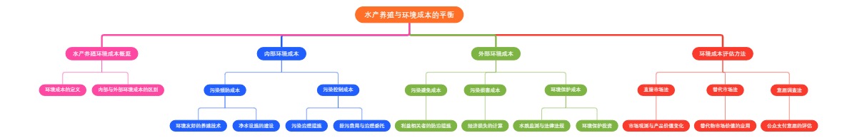 水产养殖与环境成本的平衡