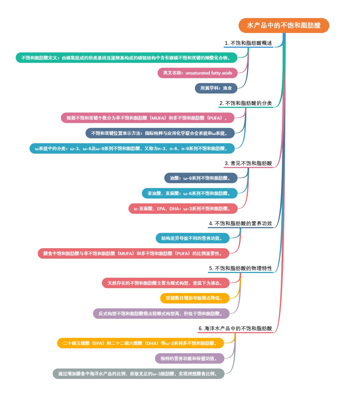 水产品中的不饱和脂肪酸