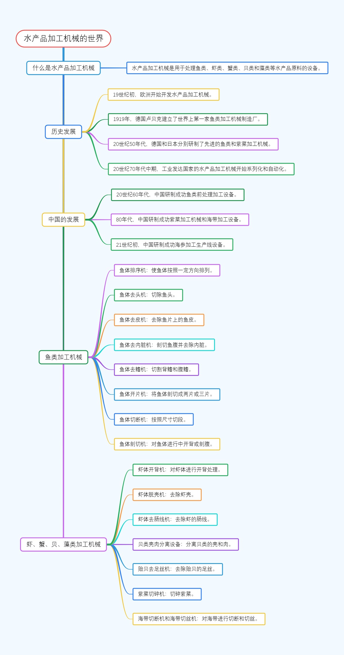 水产品加工机械的世界