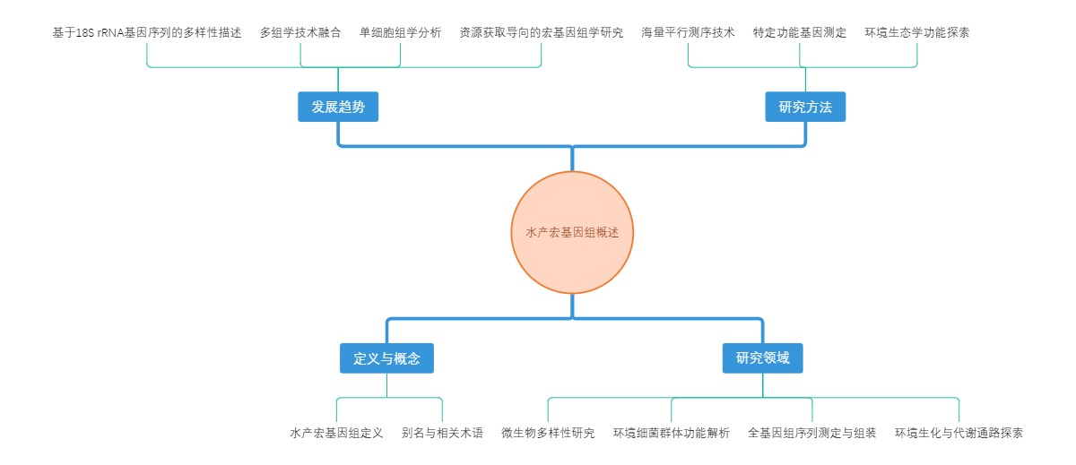 水产宏基因组概述