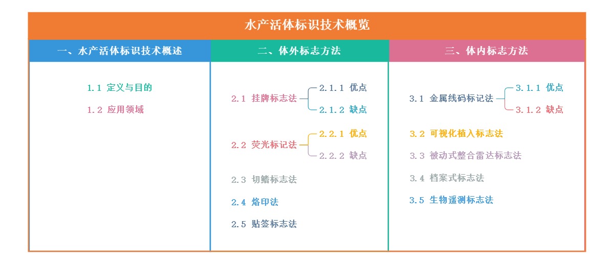 水产活体标识技术概览