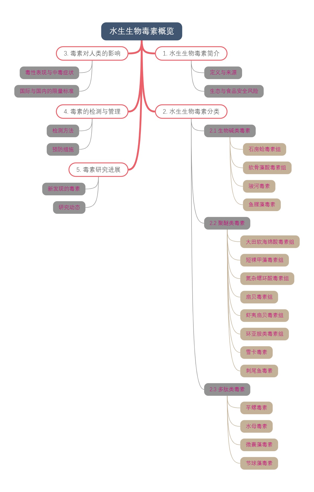 水生生物毒素概览