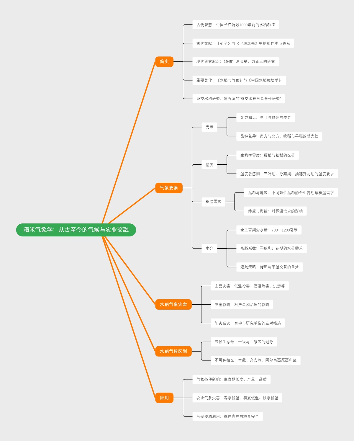 稻米气象学：从古至今的气候与农业交融