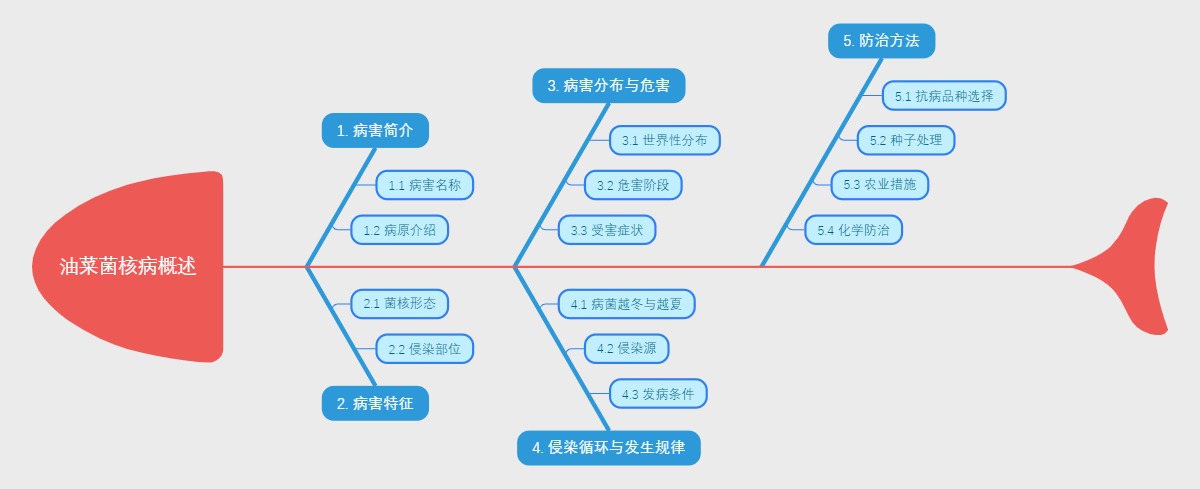 油菜菌核病概述