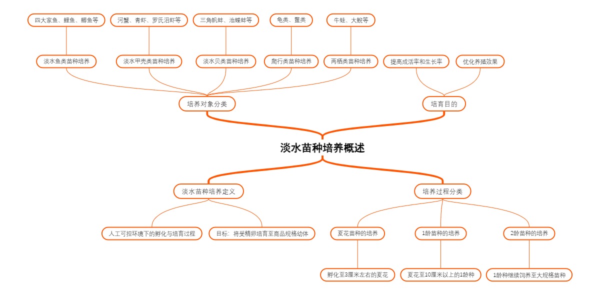 淡水苗种培养概述