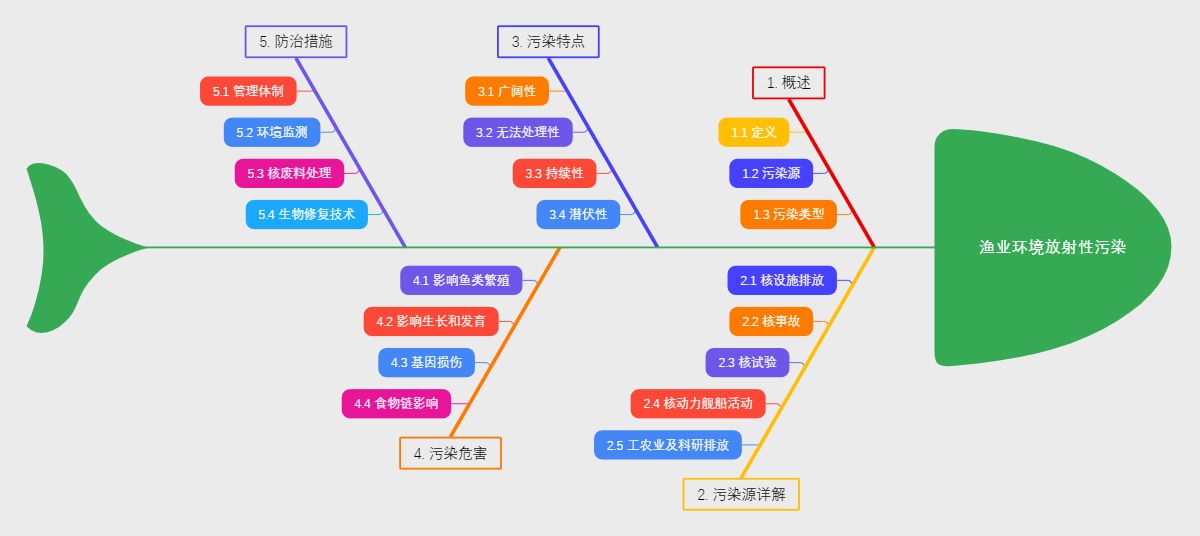 渔业环境放射性污染