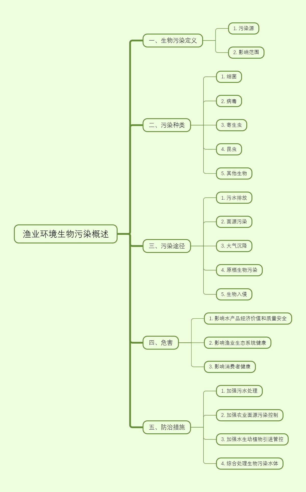 渔业环境生物污染概述