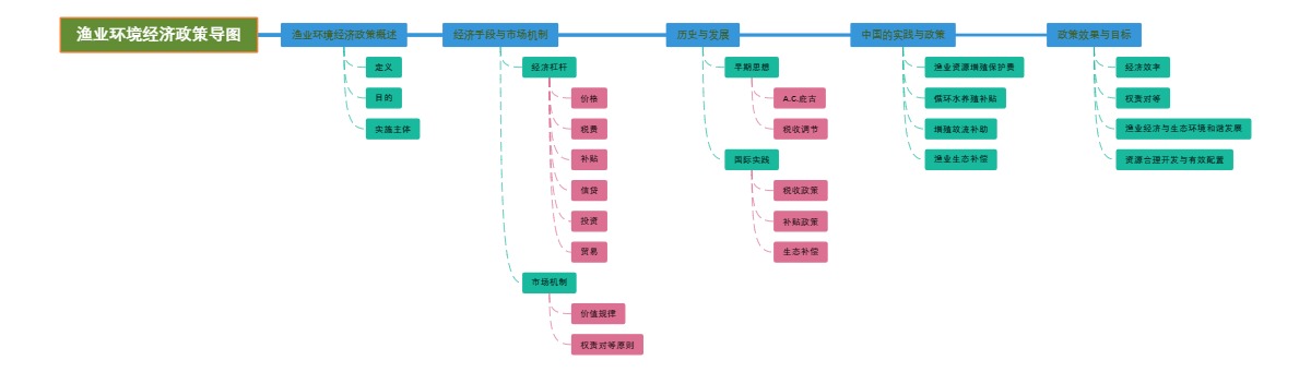 渔业环境经济政策导图