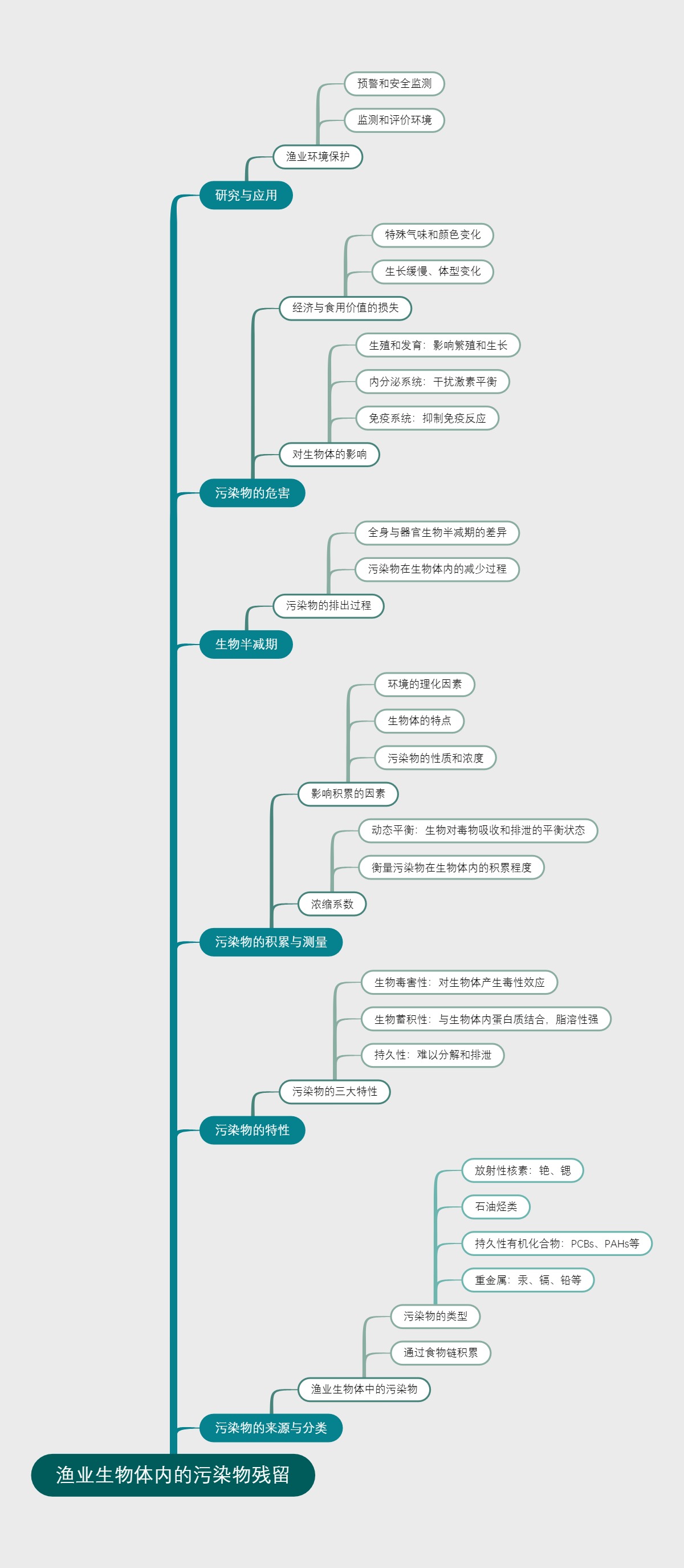 渔业生物体内的污染物残留