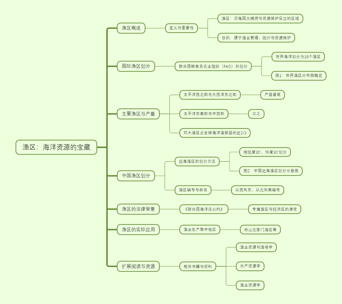 渔区：海洋资源的宝藏