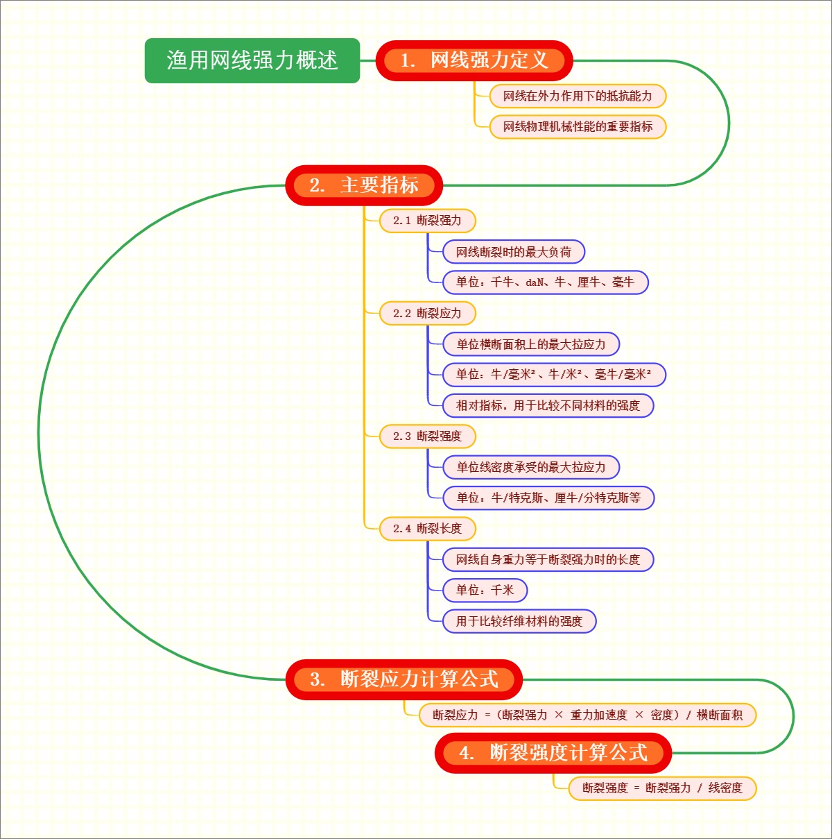 渔用网线强力概述