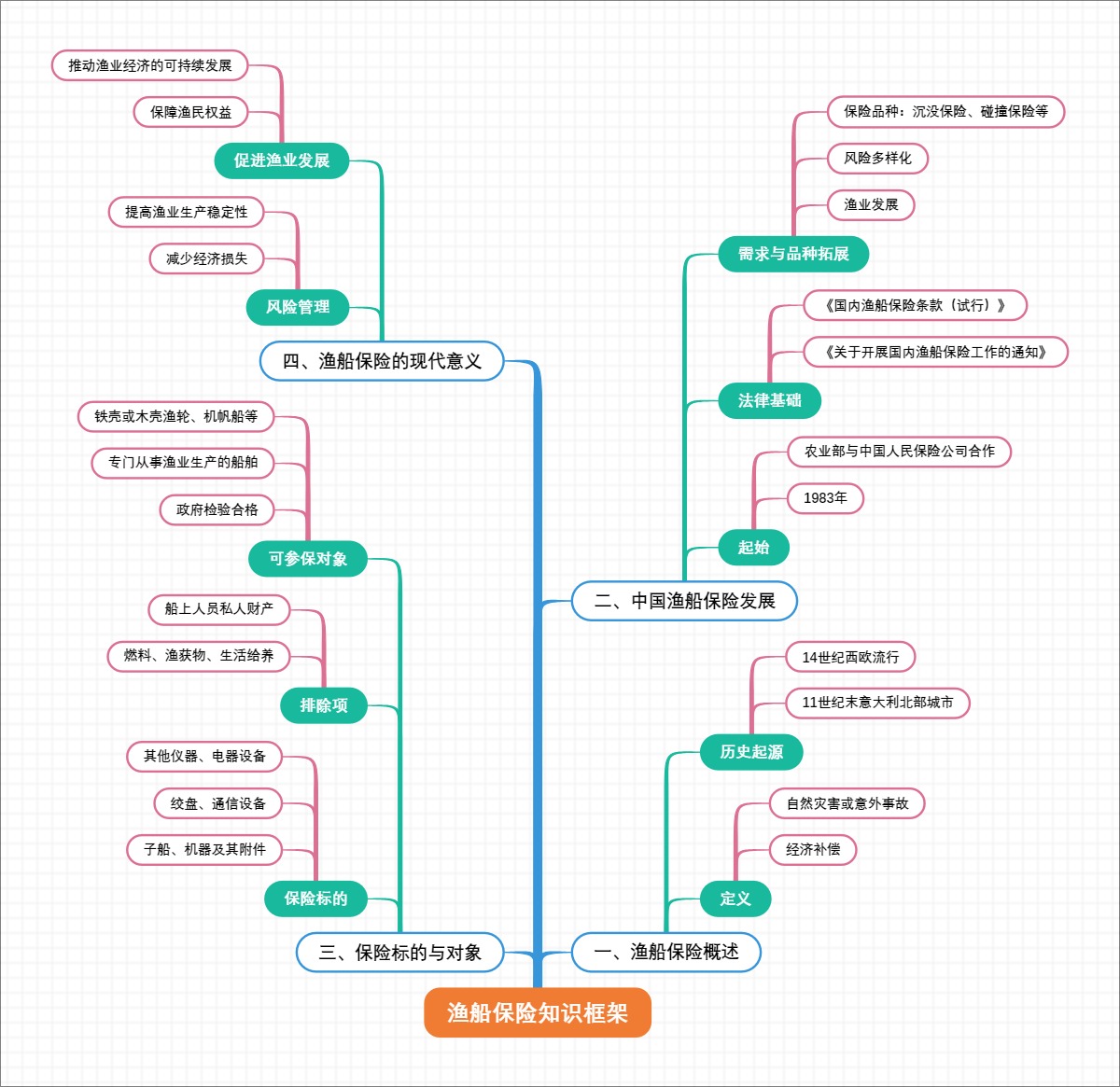 渔船保险知识框架