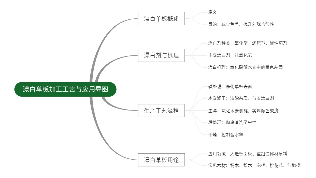 漂白单板加工工艺与应用导图