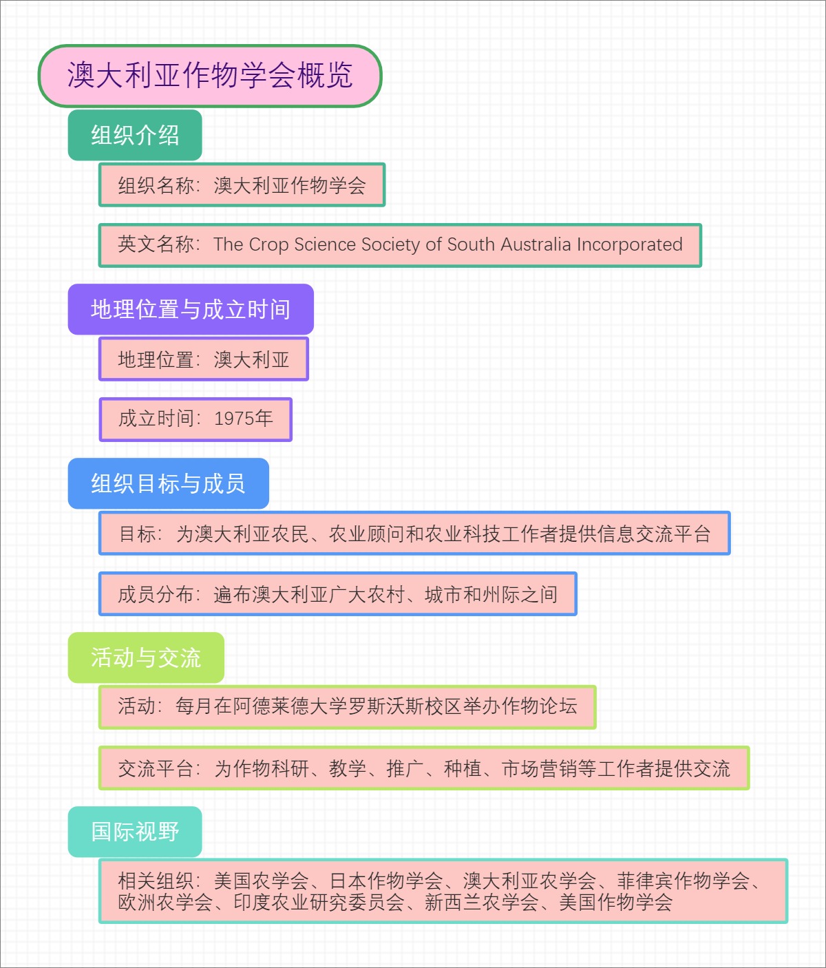 澳大利亚作物学会概览