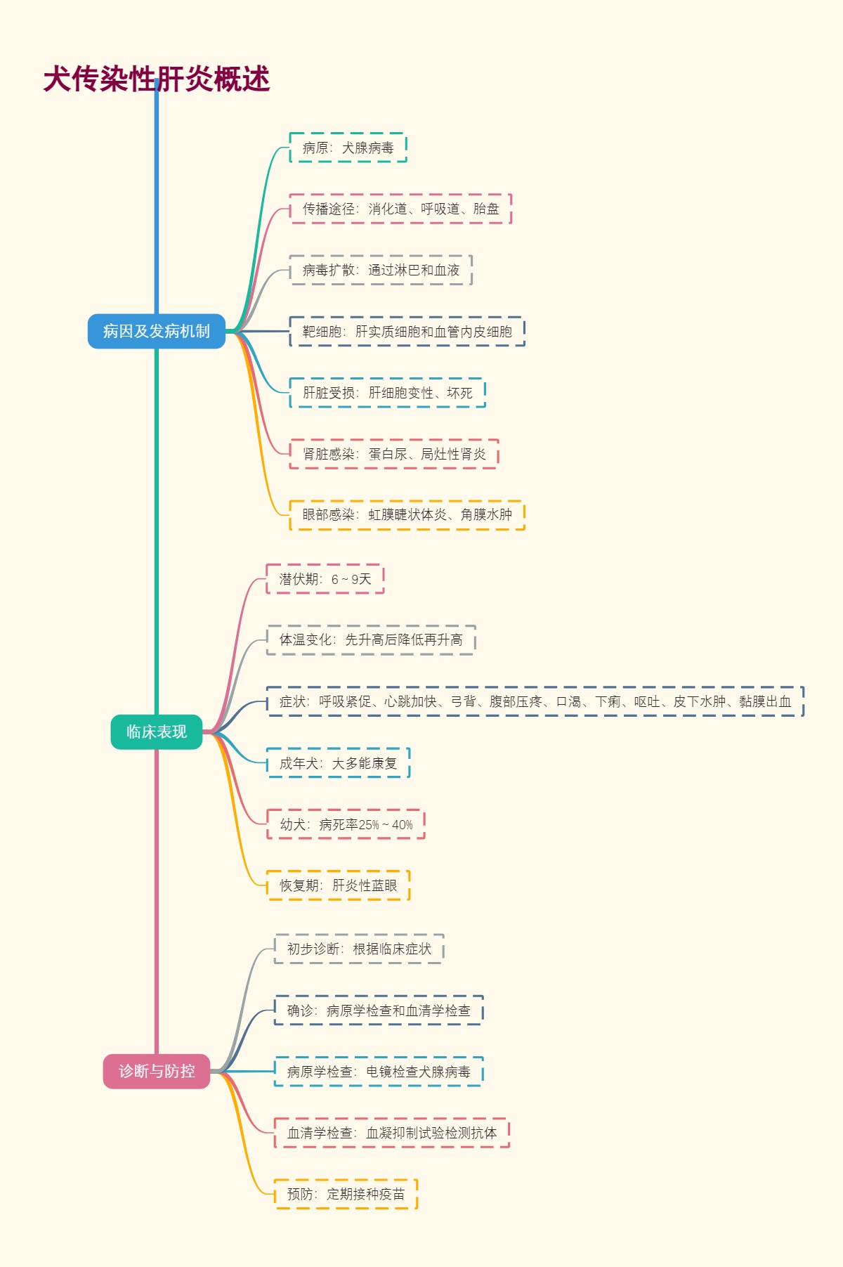 犬传染性肝炎概述