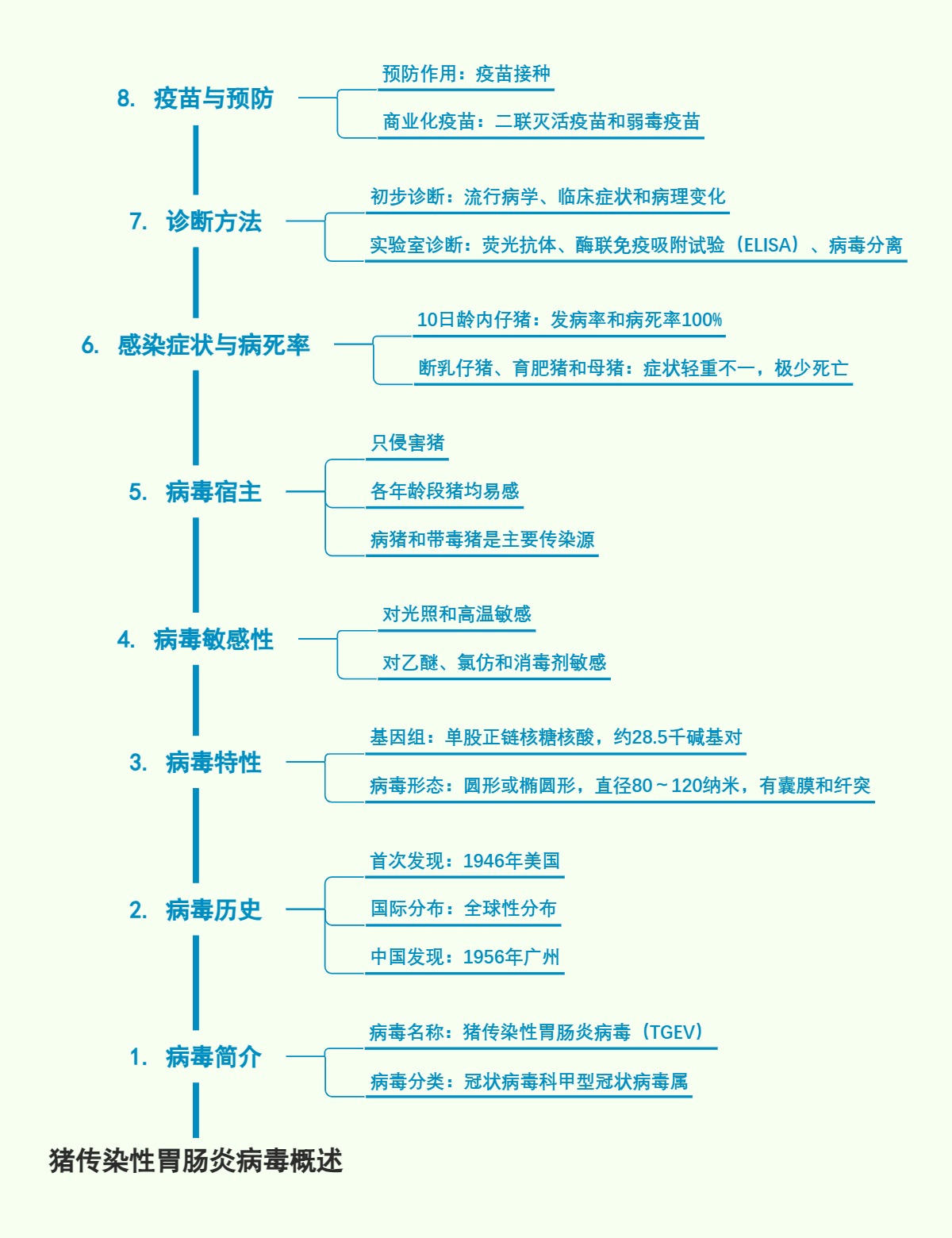 猪传染性胃肠炎病毒概述
