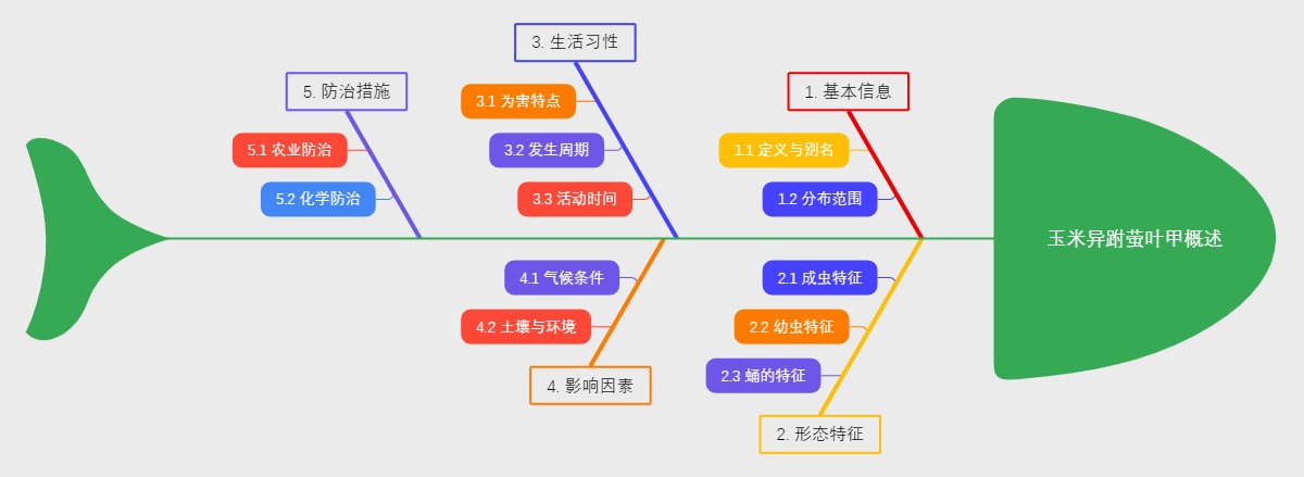 玉米异跗萤叶甲概述
