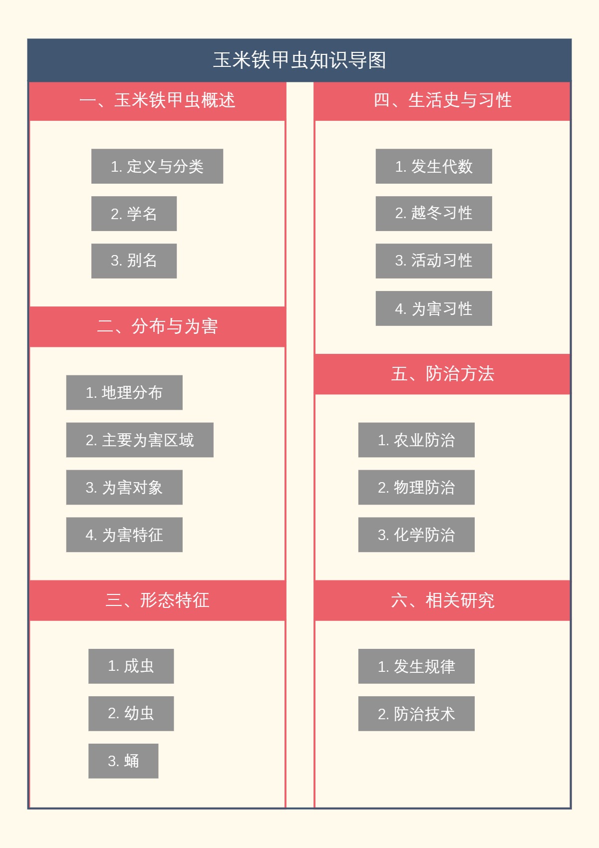 玉米铁甲虫知识导图