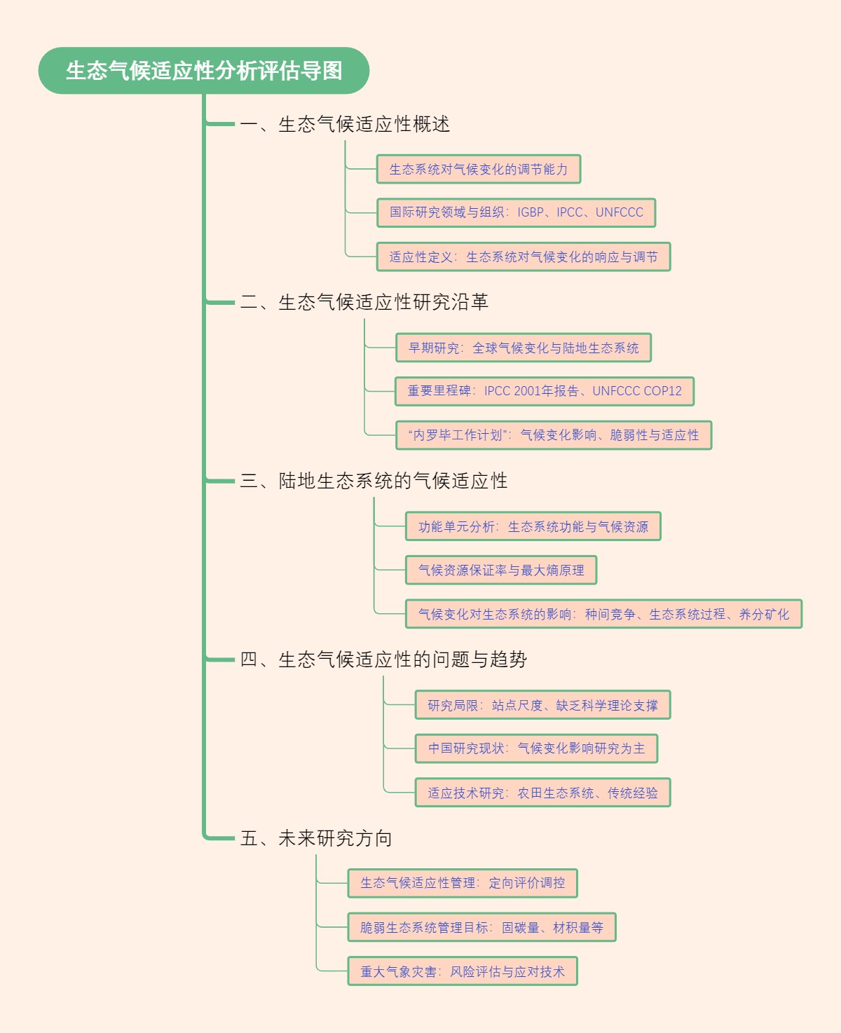生态气候适应性分析评估导图