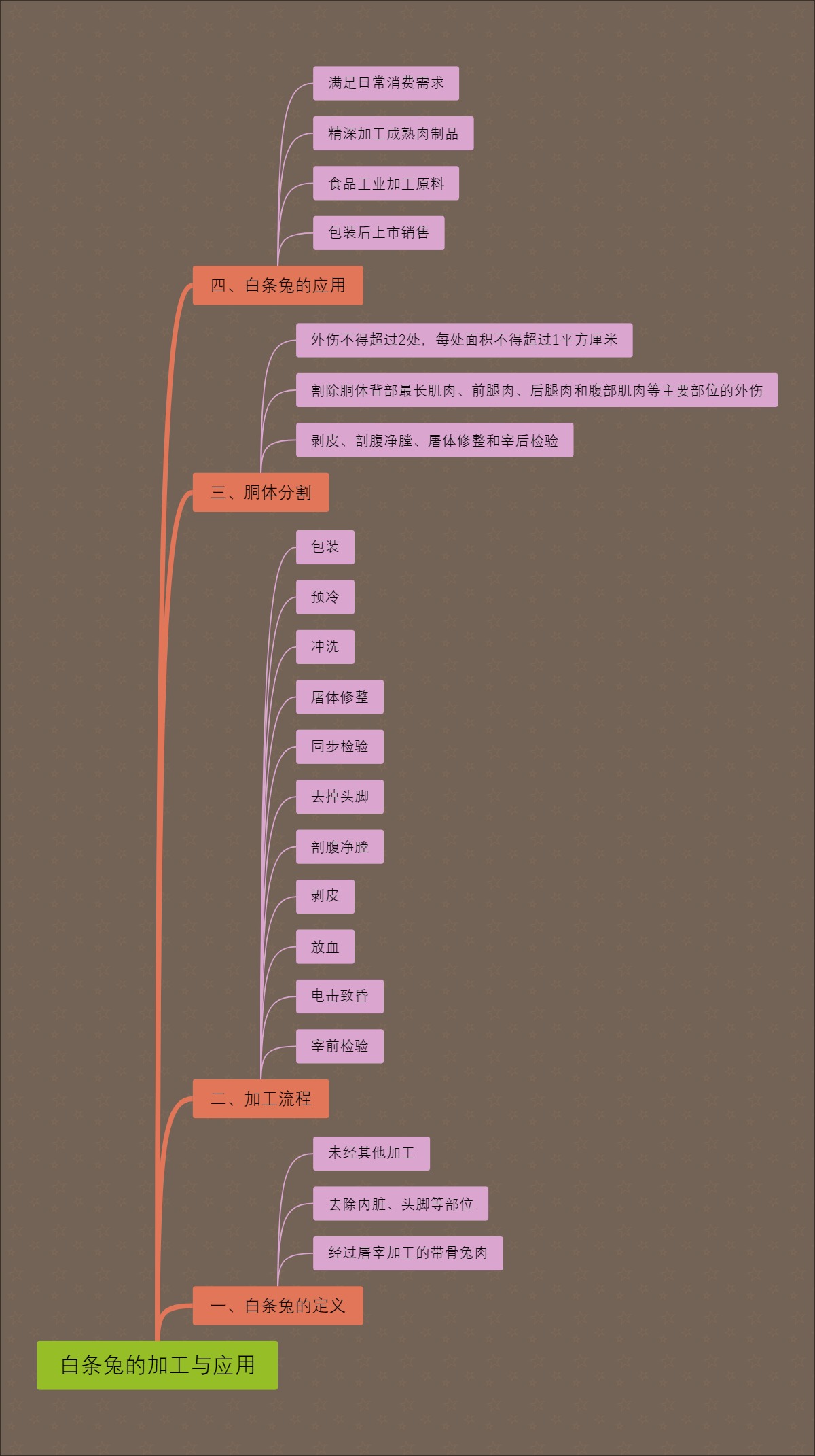 白条兔的加工与应用