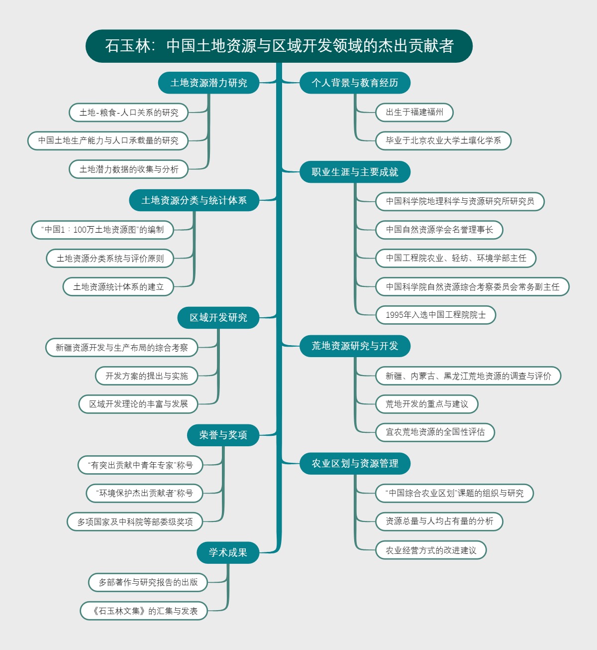 石玉林：中国土地资源与区域开发领域的杰出贡献者