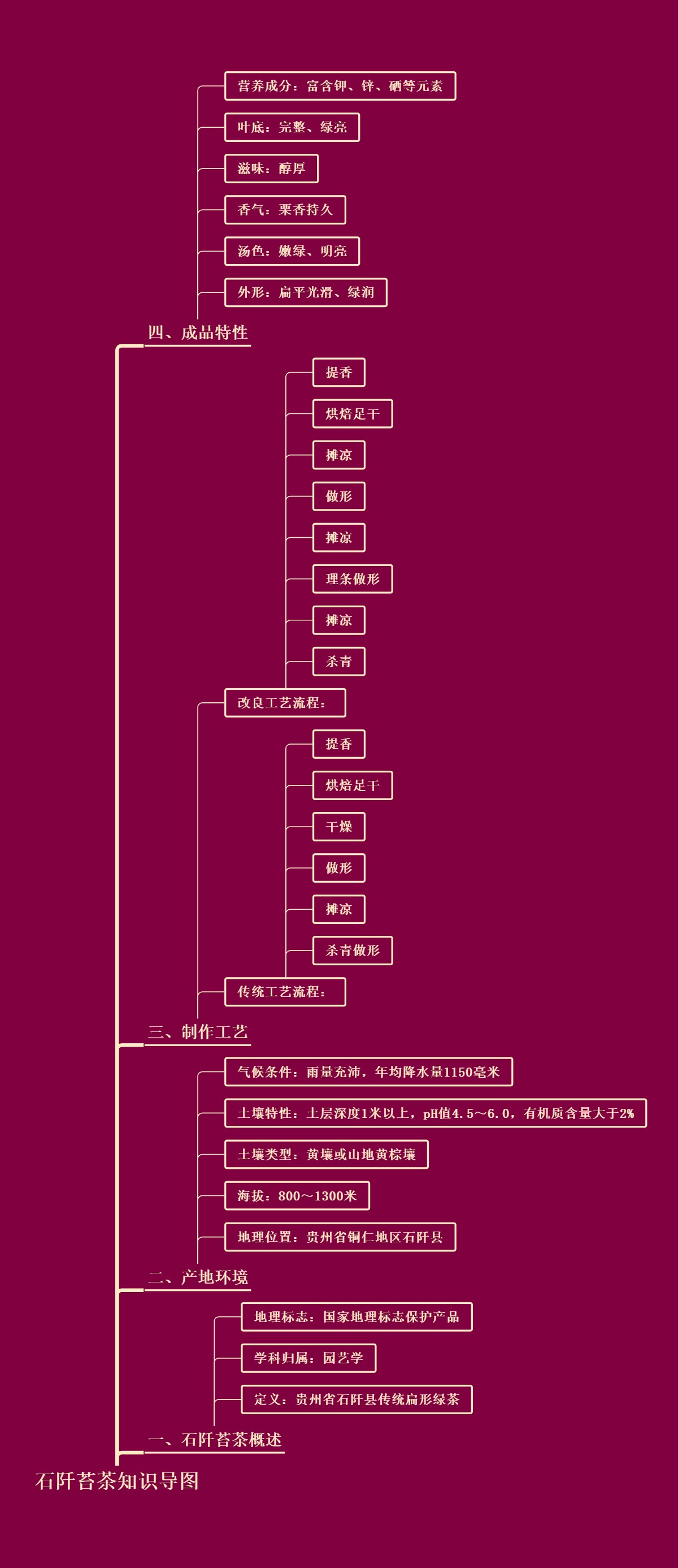 石阡苔茶知识导图