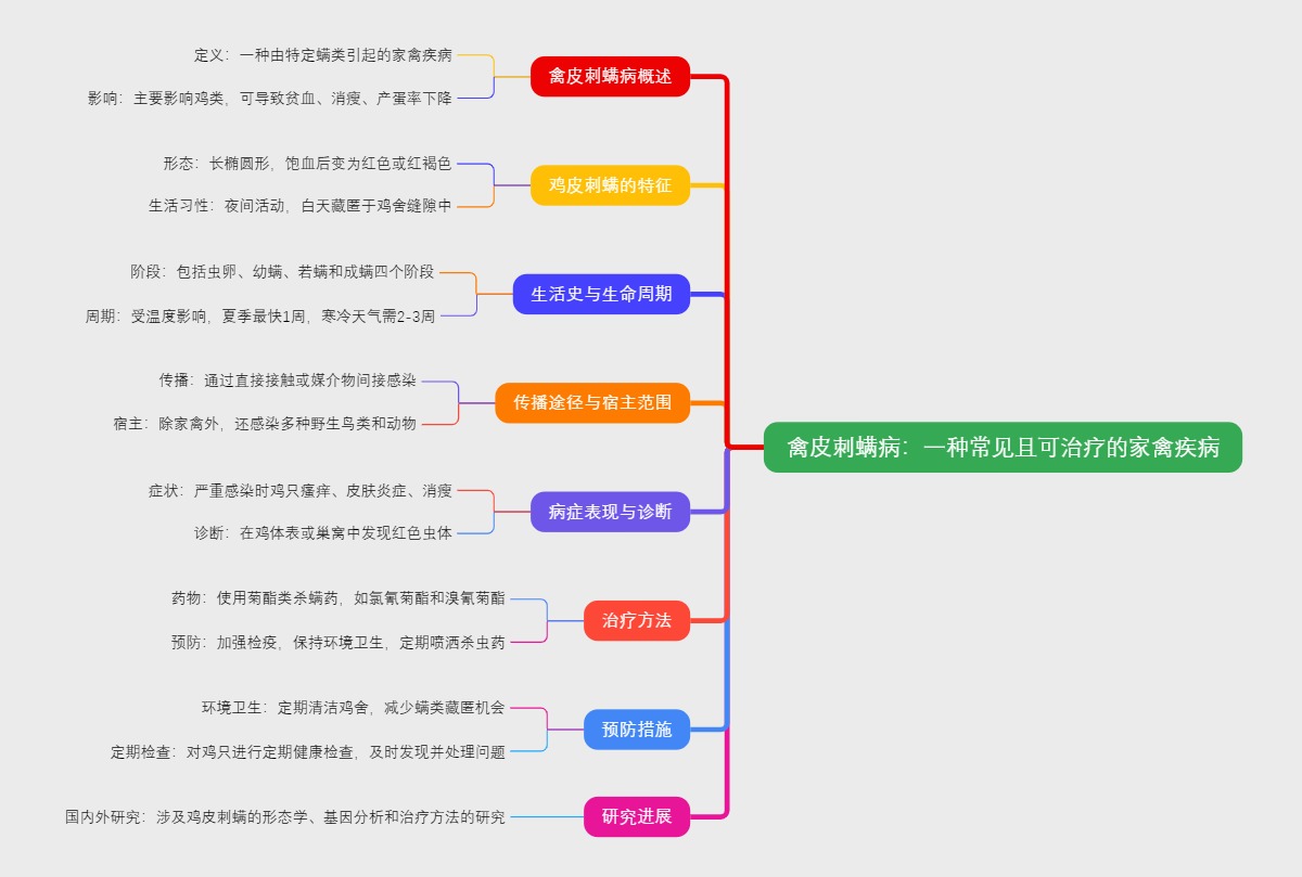 禽皮刺螨病：一种常见且可治疗的家禽疾病