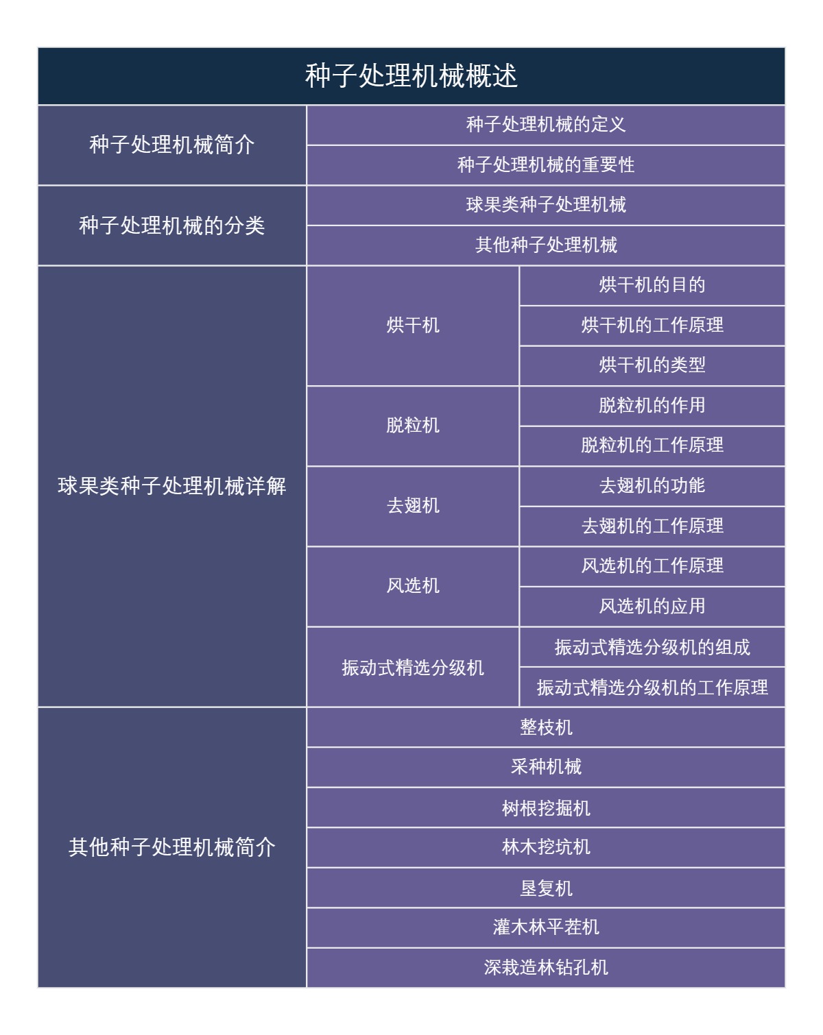 种子处理机械概述