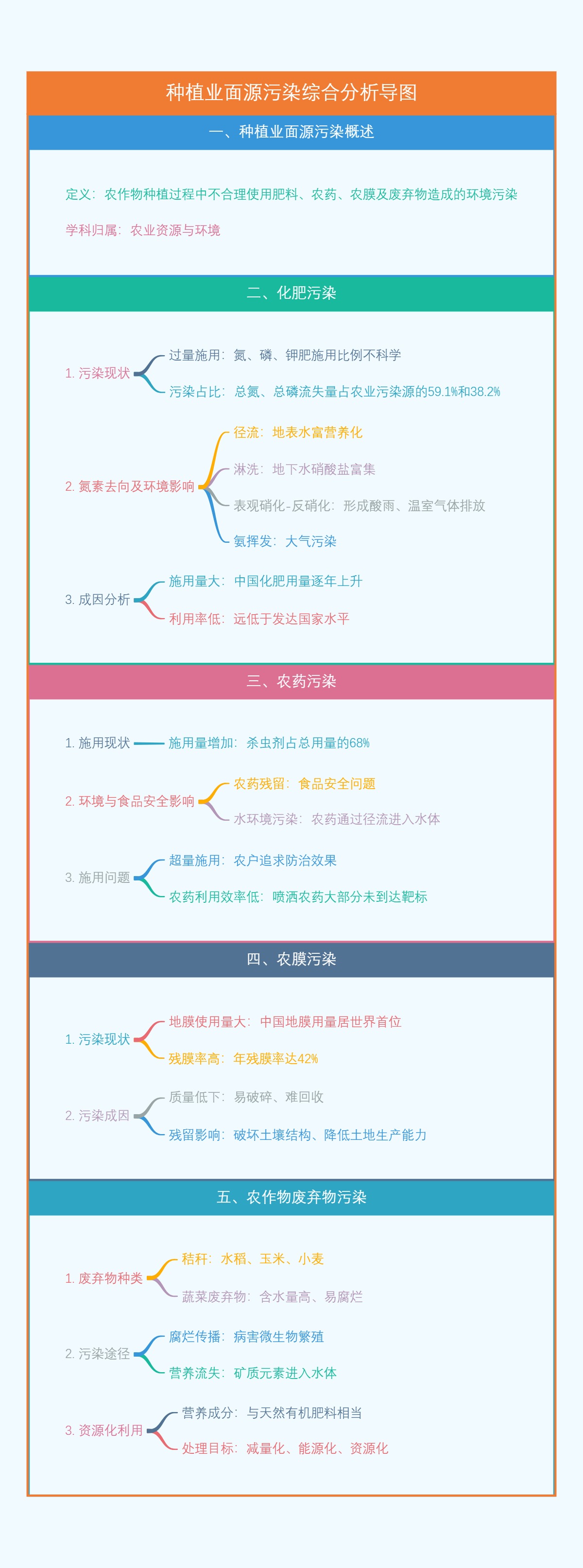 种植业面源污染综合分析导图