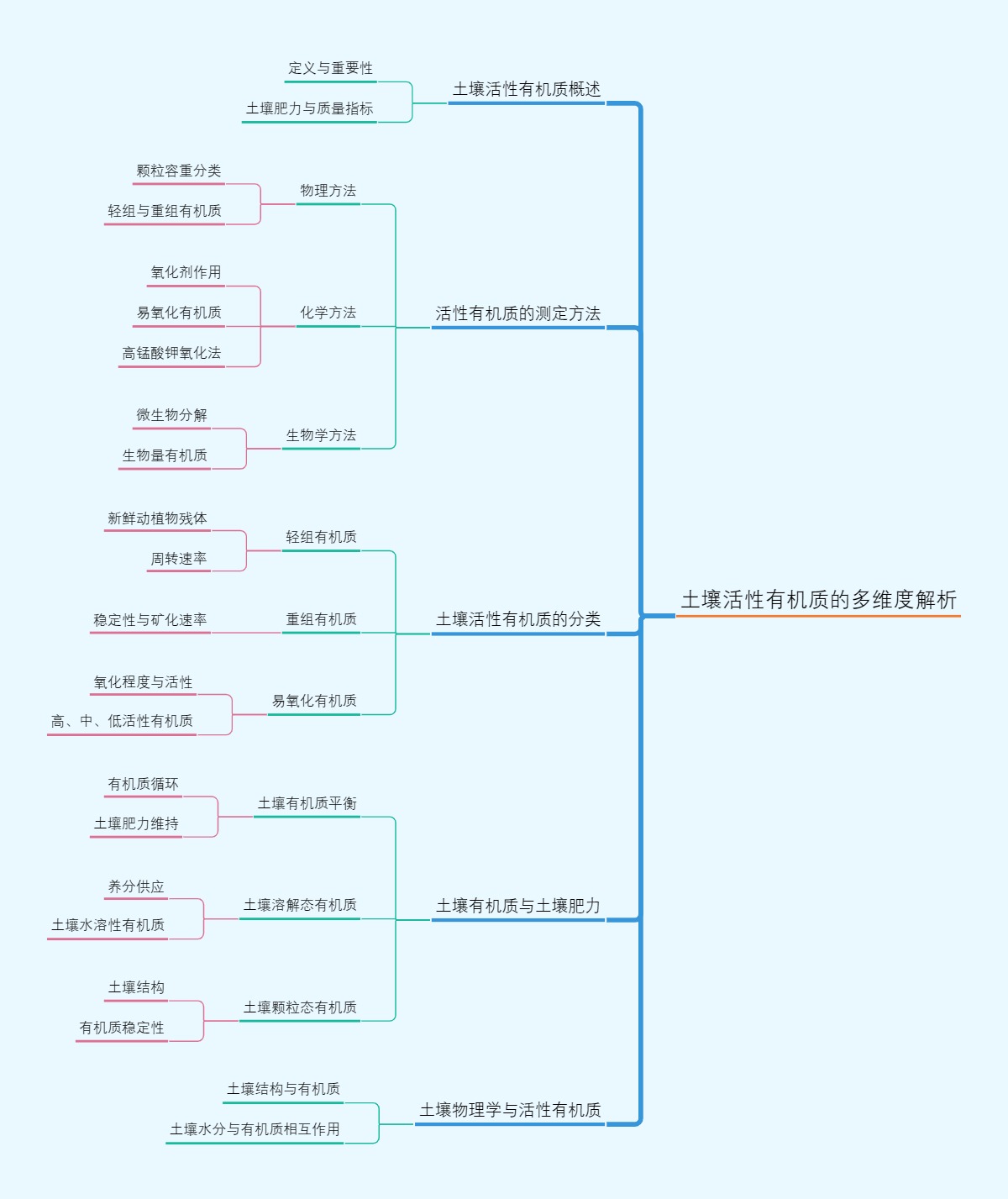 土壤活性有机质的多维度解析