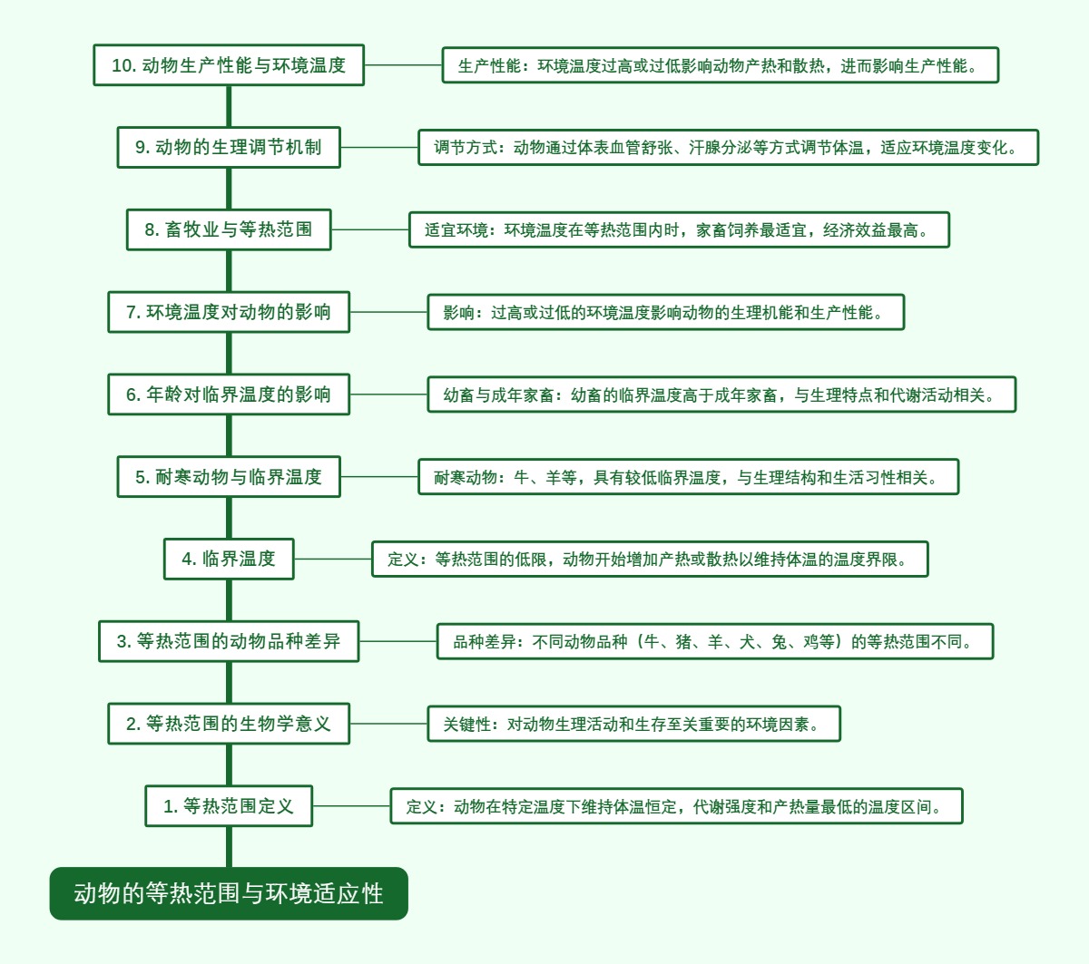 动物的等热范围与环境适应性