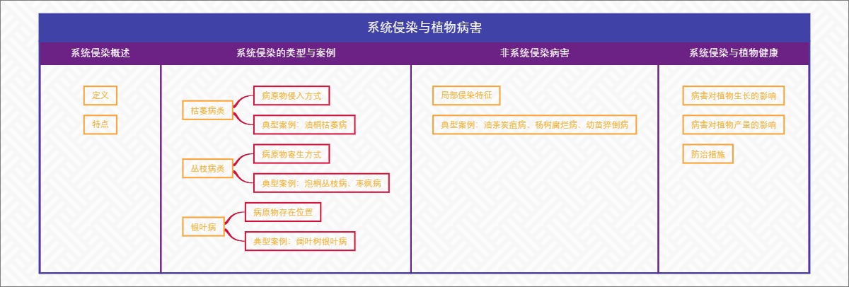 系统侵染与植物病害