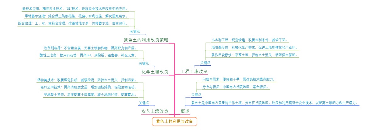 紫色土的利用与改良