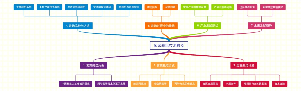 紫菜栽培技术概览