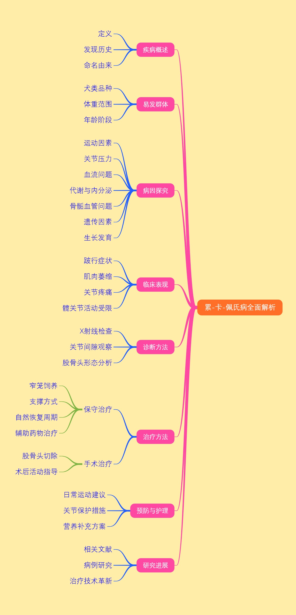 累-卡-佩氏病全面解析