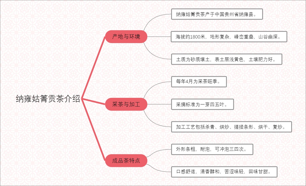 纳雍姑箐贡茶介绍