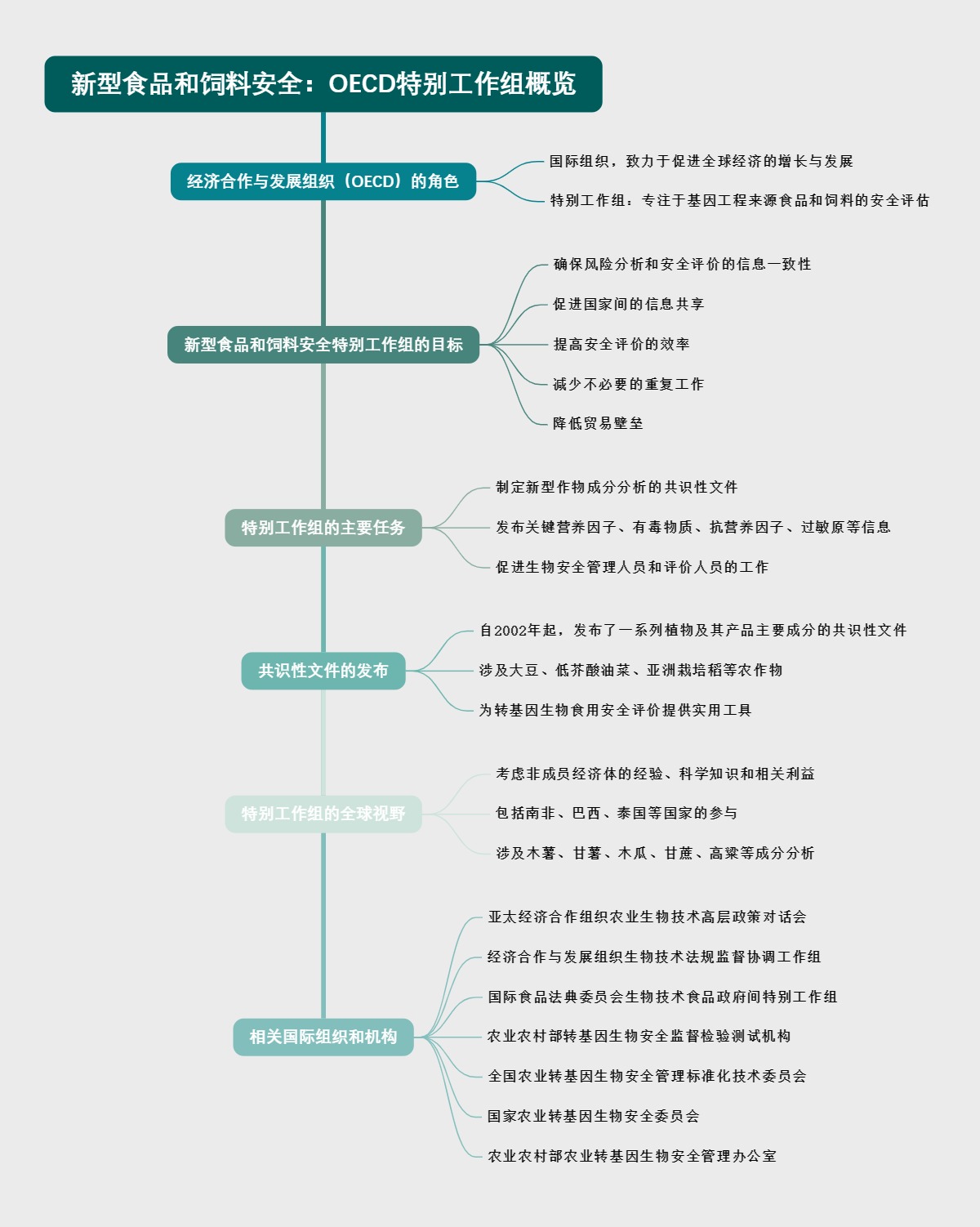 新型食品和饲料安全：OECD特别工作组概览