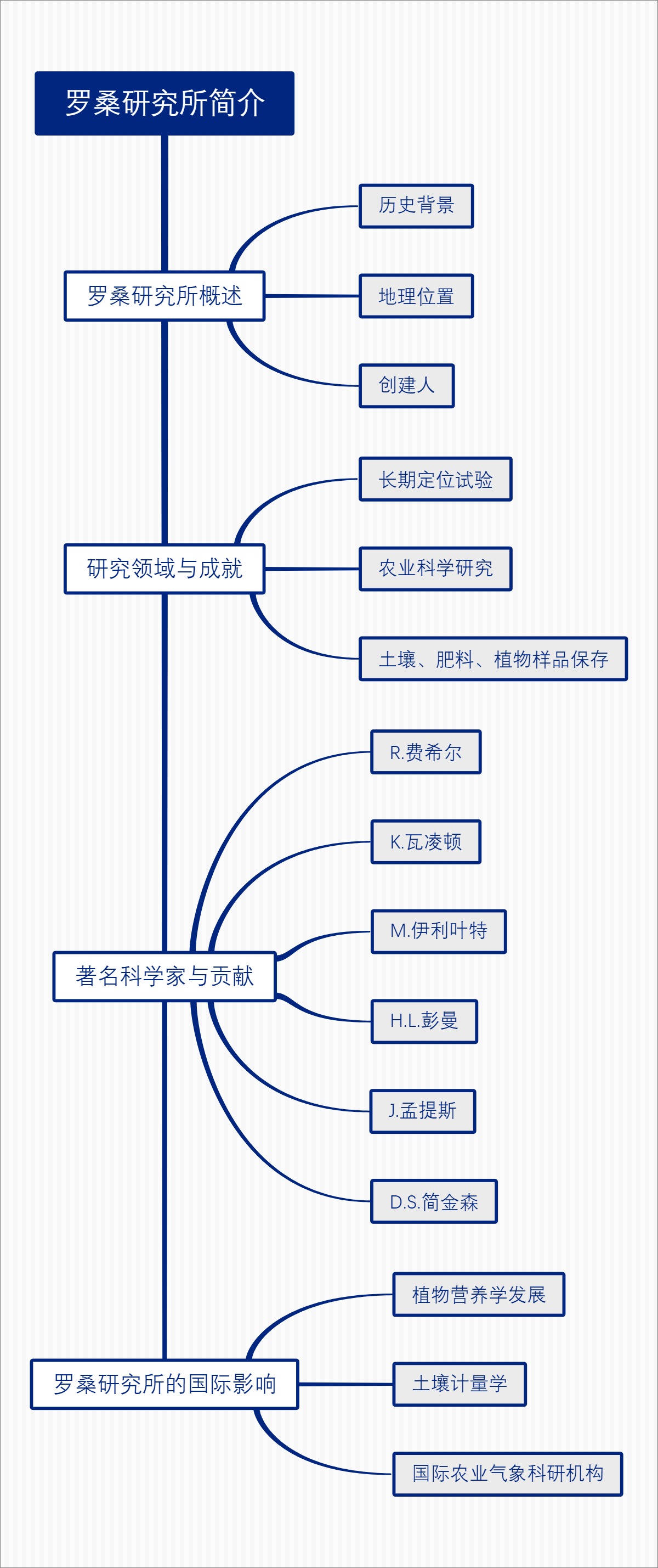 罗桑研究所简介