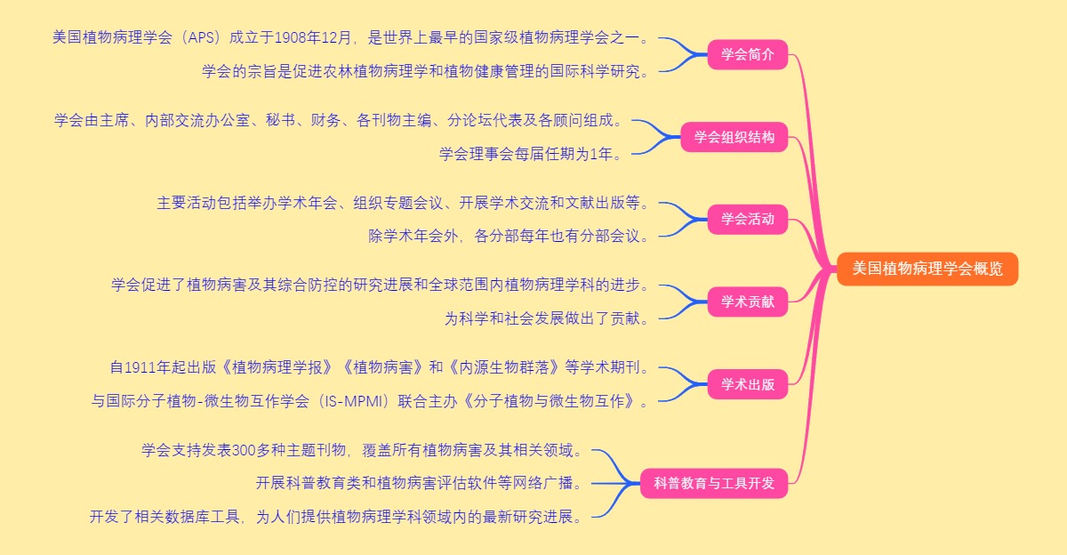 美国植物病理学会概览