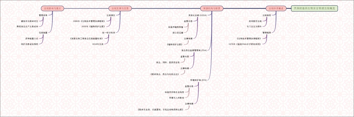 美国转基因生物安全管理法规概览