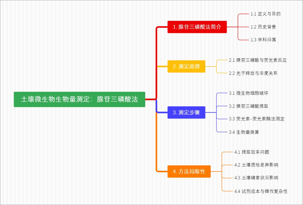 土壤微生物生物量测定：腺苷三磷酸法