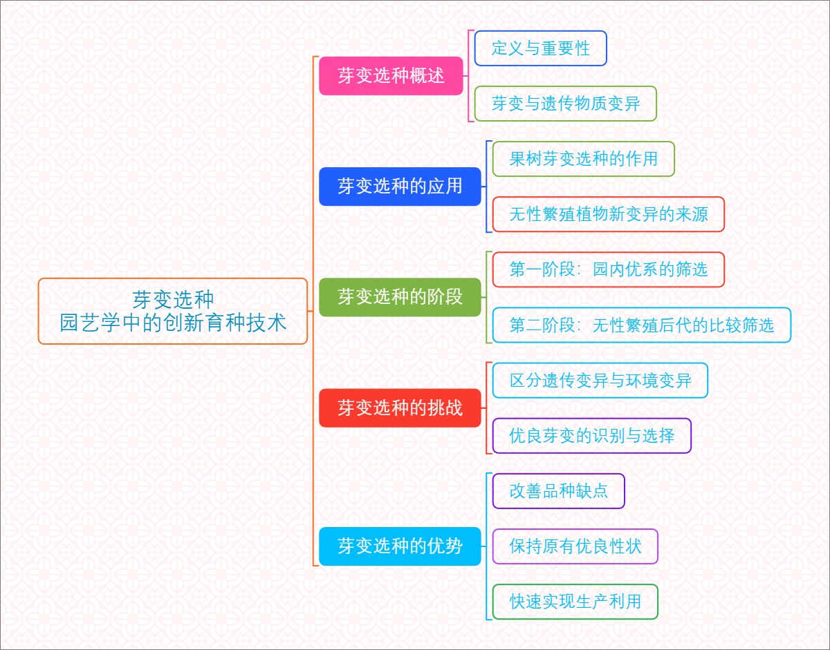芽变选种：园艺学中的创新育种技术