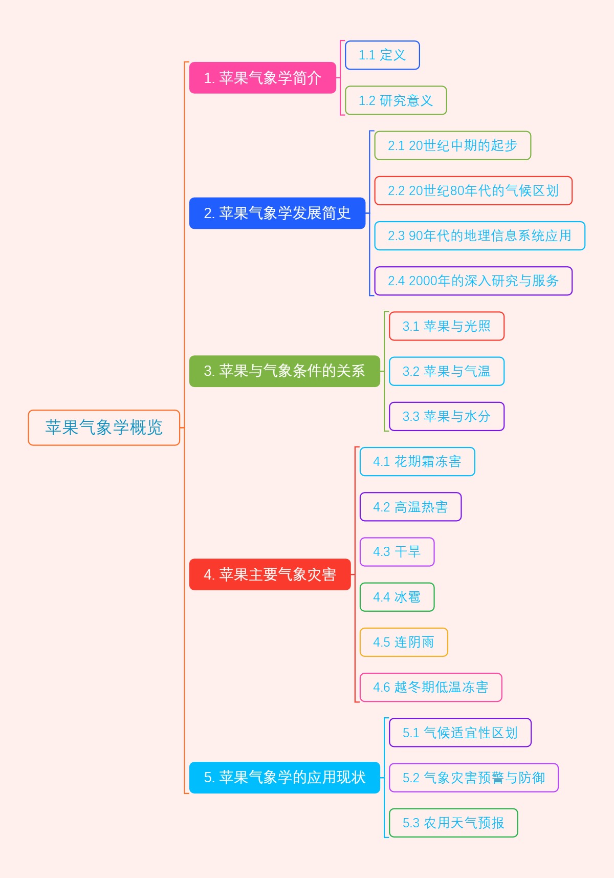 苹果气象学概览