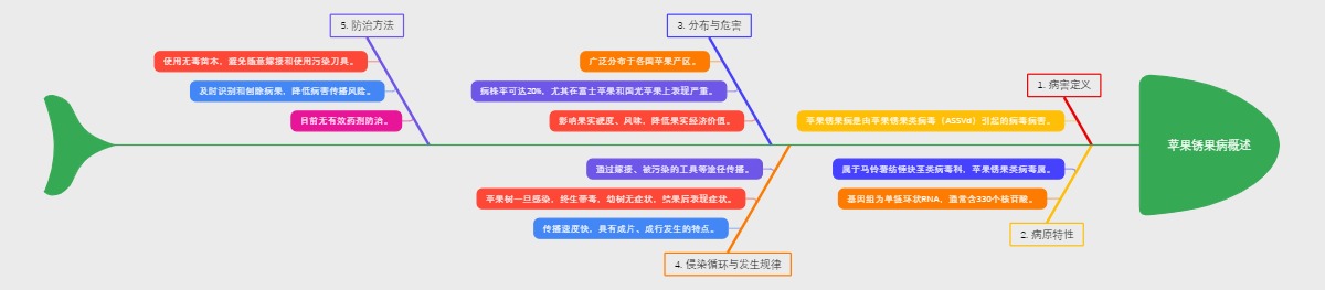 苹果锈果病概述