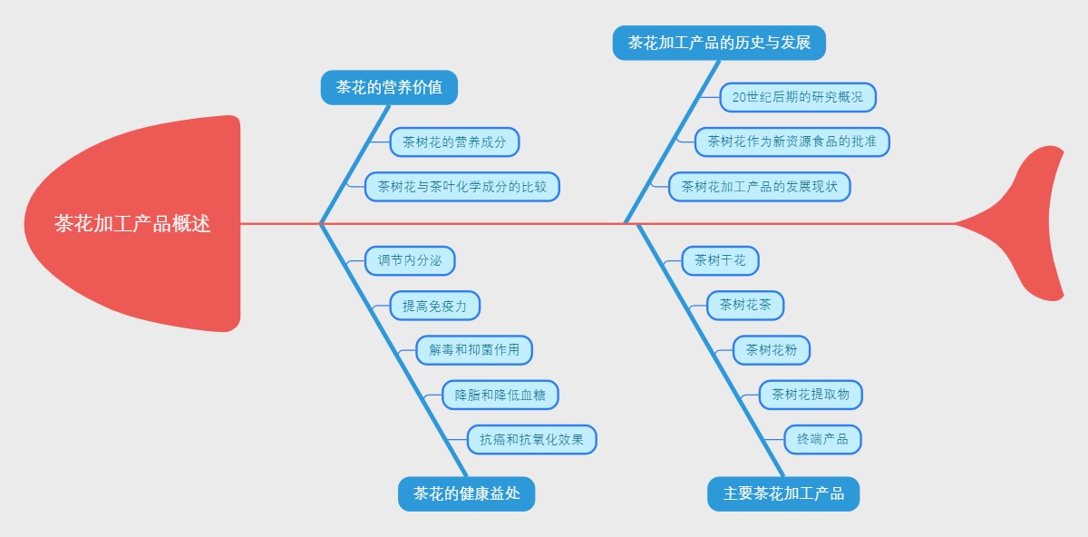 茶花加工产品概述